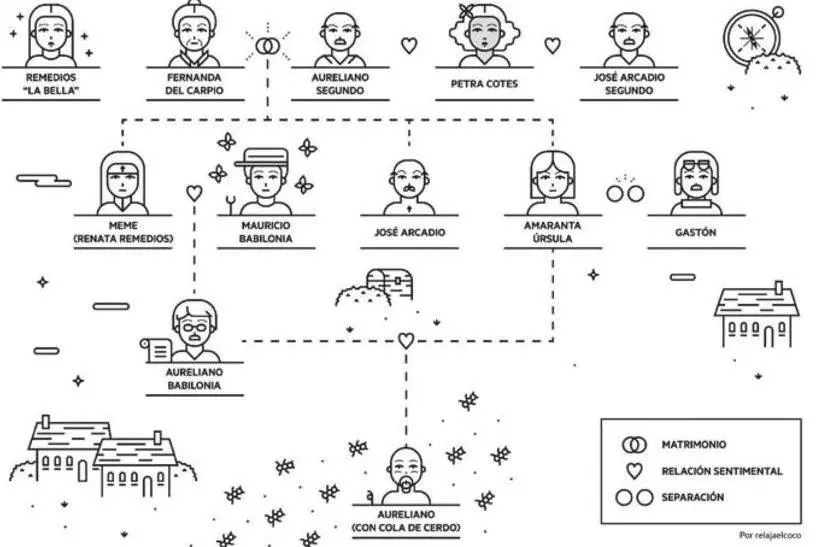 Crea tu árbol familiar: un viaje a tus raíces - Cómo está compuesto el árbol familiar arbol familiar buendia - Cómo está compuesto el árbol familiar