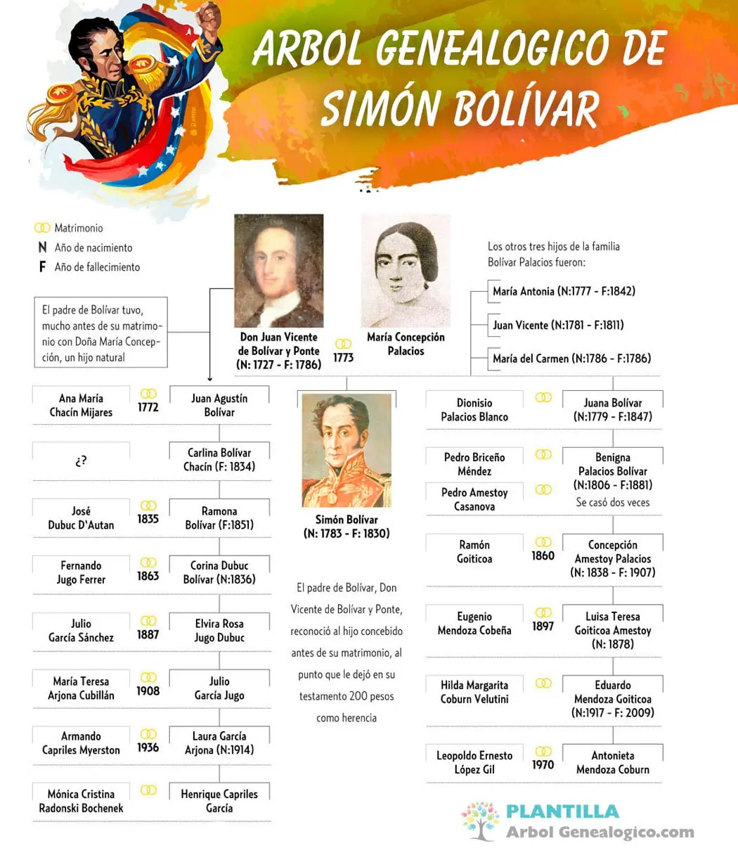 arbol familiar de simon bolivar - Cómo se llamaba la abuela paterna de Simón Bolívar