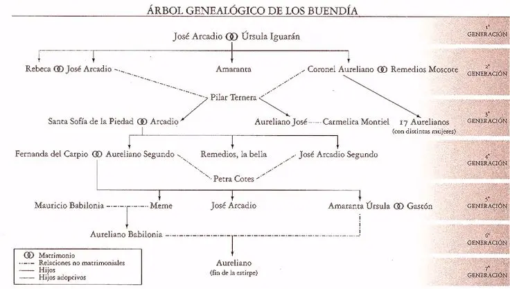 El Árbol Genealógico de la Casa de Bernarda Alba: Desentrañando las Relaciones Familiares - Cómo se llaman las hijas de Bernarda en la obra La casa de Bernarda Alba arbol genealogico de la casa de bernarda alba - Cómo se llaman las hijas de Bernarda en la obra La casa de Bernarda Alba
