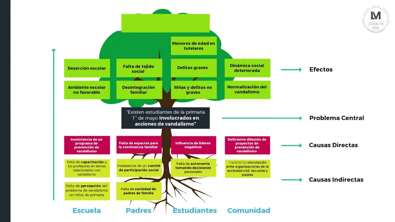 El Árbol de Problemas: Una Herramienta Esencial para la Resolución de Conflictos - Quién propone el árbol de problemas dinamica del arbol de problemas - Quién propone el árbol de problemas